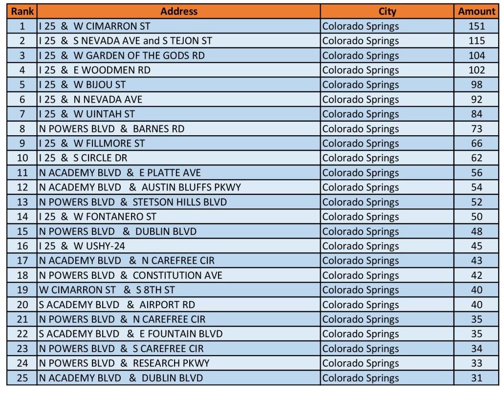 Top 25 intersections with the most crashes